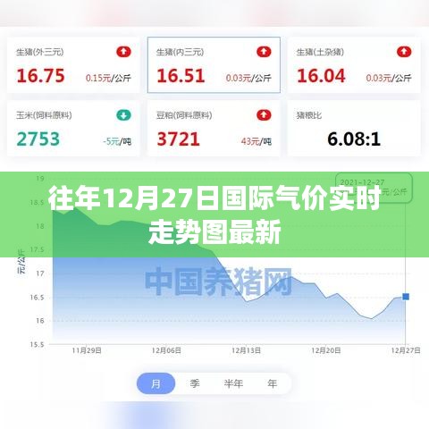 國際氣價實時走勢圖（最新更新至往年12月27日）